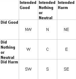 morality grid intent action